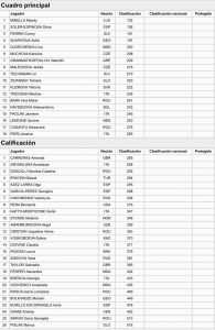 Lista jugadoras BBVa Open ciudad de Valencia